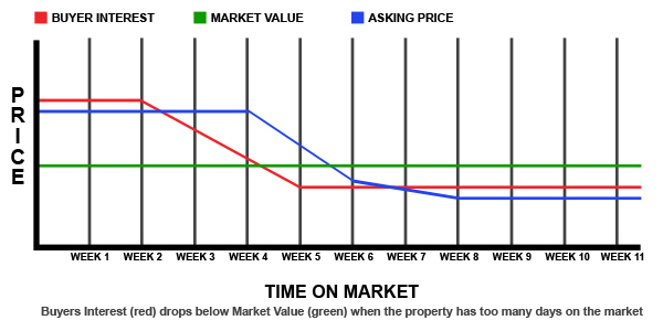 The Dangers of not Starting at the Right Price